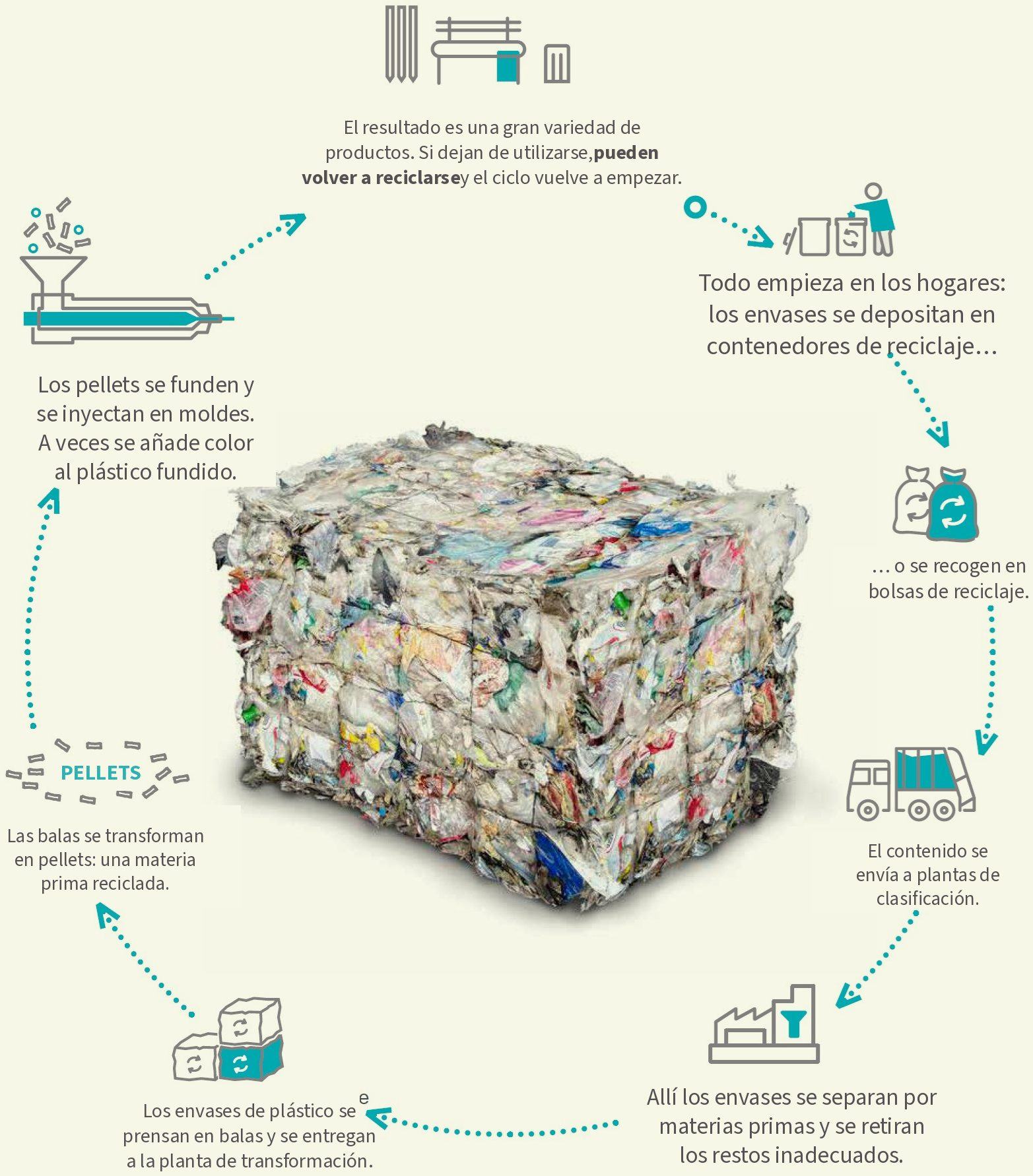 Esquema del ciclo de reciclado de envases plásticos hasta la madera plástica del panel PANACOR RPC